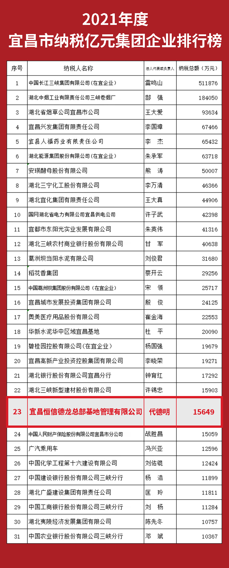 2021宜昌纳税千亿排行版(1).jpg